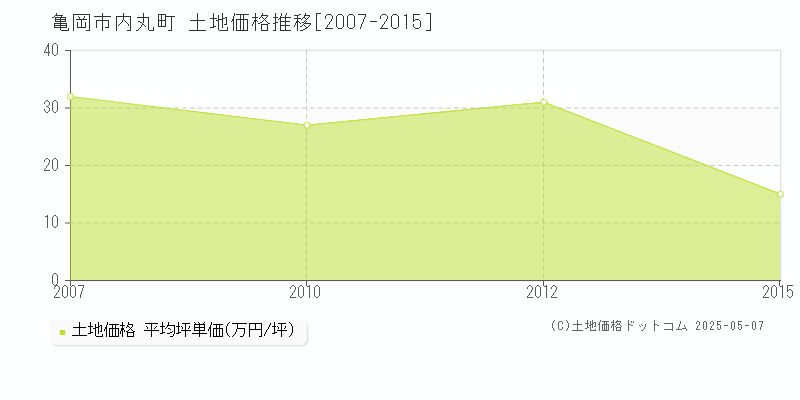 亀岡市内丸町の土地価格推移グラフ 