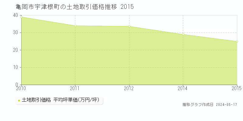 亀岡市宇津根町の土地価格推移グラフ 