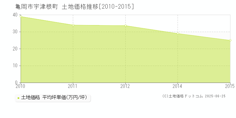 亀岡市宇津根町の土地価格推移グラフ 