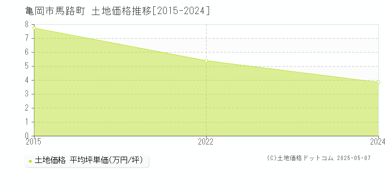 亀岡市馬路町の土地価格推移グラフ 