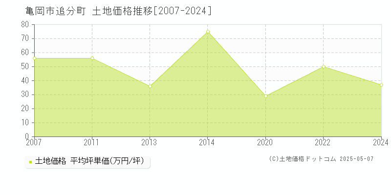 追分町(亀岡市)の土地価格推移グラフ(坪単価)[2007-2024年]