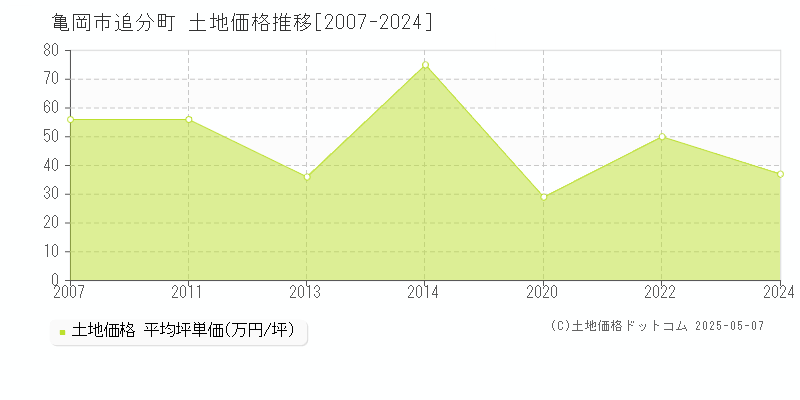 亀岡市追分町の土地価格推移グラフ 