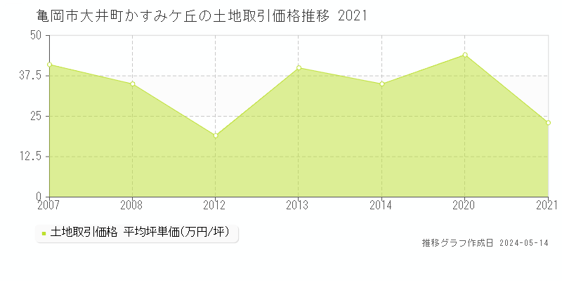 亀岡市大井町かすみケ丘の土地価格推移グラフ 