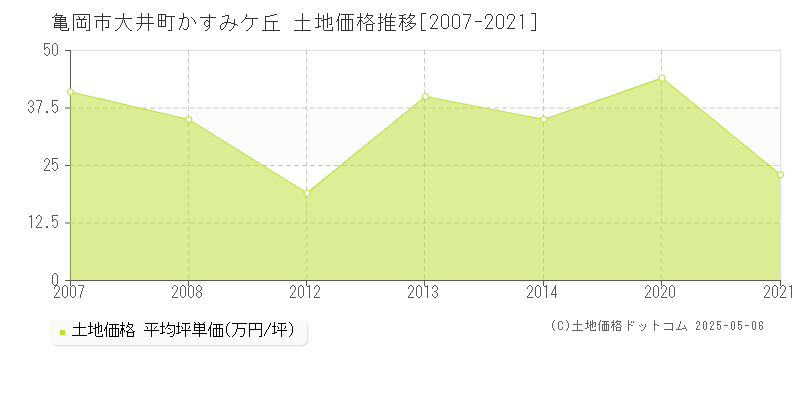 大井町かすみケ丘(亀岡市)の土地価格推移グラフ(坪単価)[2007-2021年]