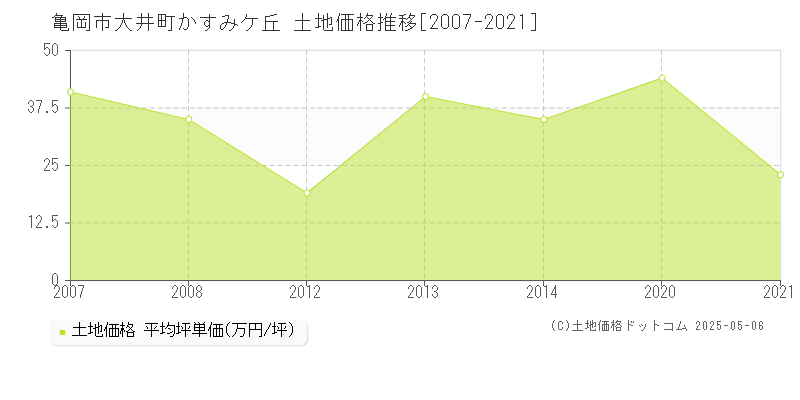 亀岡市大井町かすみケ丘の土地価格推移グラフ 