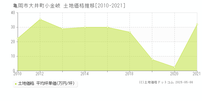 大井町小金岐(亀岡市)の土地価格推移グラフ(坪単価)[2010-2021年]