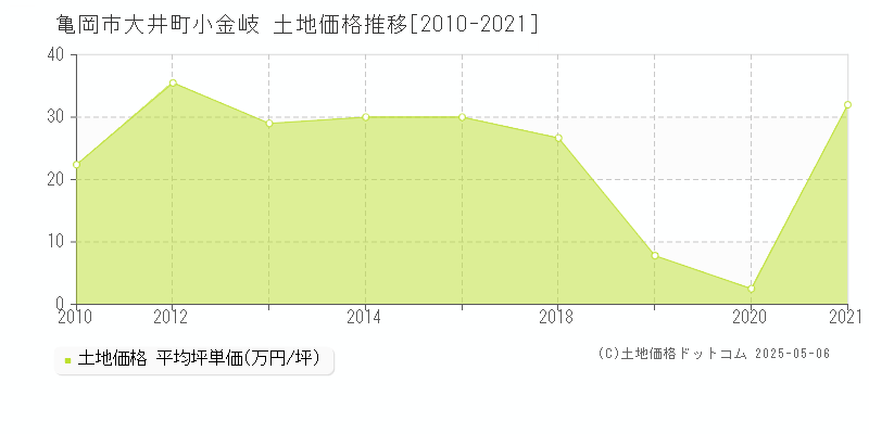 亀岡市大井町小金岐の土地価格推移グラフ 