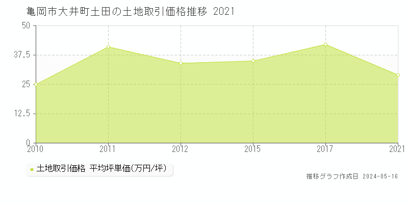 亀岡市大井町土田の土地価格推移グラフ 