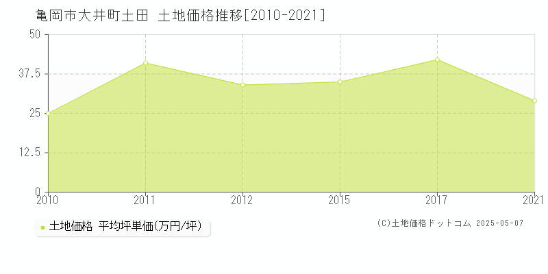 大井町土田(亀岡市)の土地価格推移グラフ(坪単価)[2010-2021年]