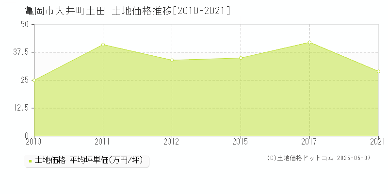 亀岡市大井町土田の土地価格推移グラフ 