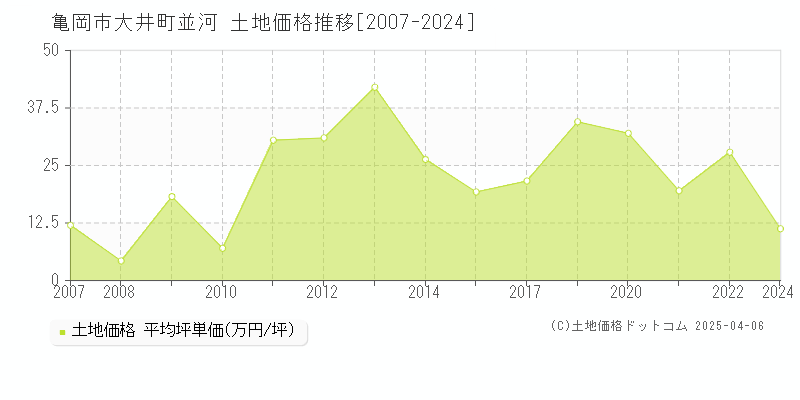 亀岡市大井町並河の土地価格推移グラフ 