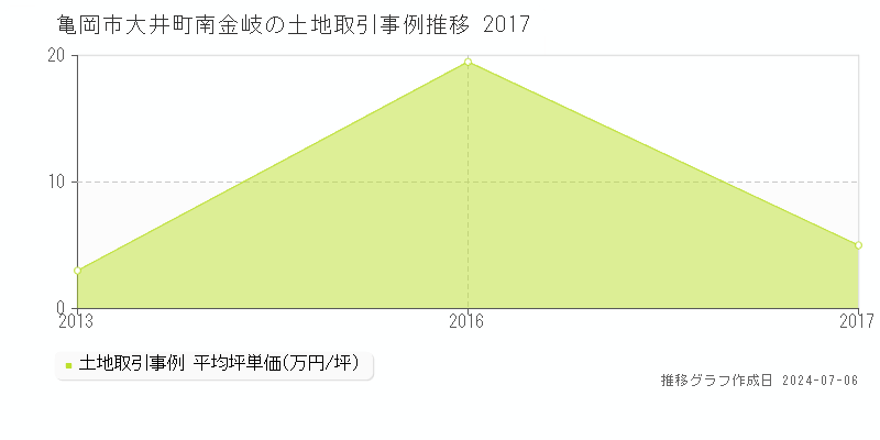 亀岡市大井町南金岐の土地価格推移グラフ 