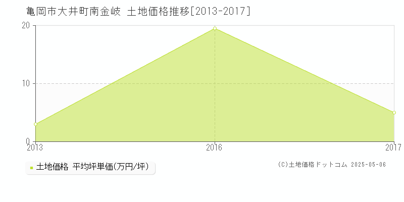大井町南金岐(亀岡市)の土地価格推移グラフ(坪単価)[2013-2017年]