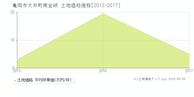 亀岡市大井町南金岐の土地価格推移グラフ 