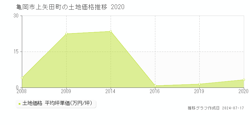 亀岡市上矢田町の土地価格推移グラフ 