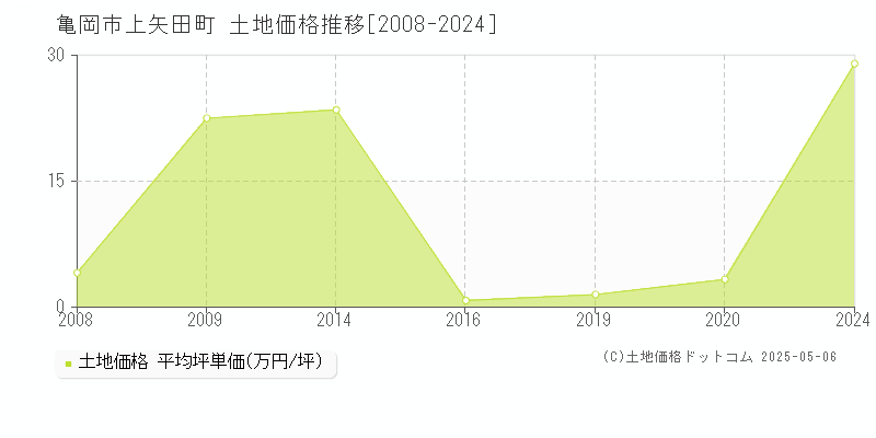 上矢田町(亀岡市)の土地価格推移グラフ(坪単価)[2008-2024年]