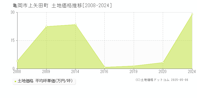 亀岡市上矢田町の土地価格推移グラフ 