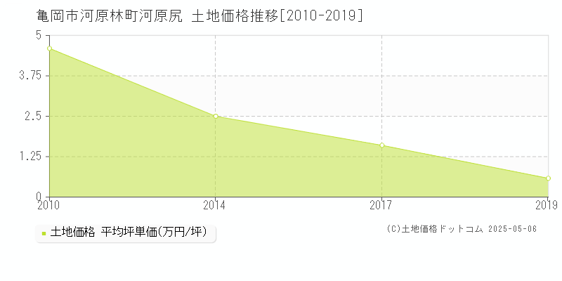 河原林町河原尻(亀岡市)の土地価格推移グラフ(坪単価)[2010-2019年]