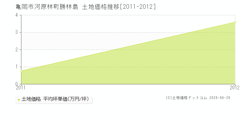 亀岡市河原林町勝林島の土地価格推移グラフ 