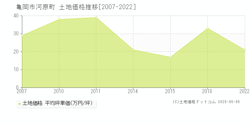 河原町(亀岡市)の土地価格推移グラフ(坪単価)[2007-2022年]