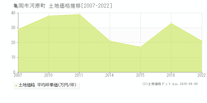 亀岡市河原町の土地価格推移グラフ 