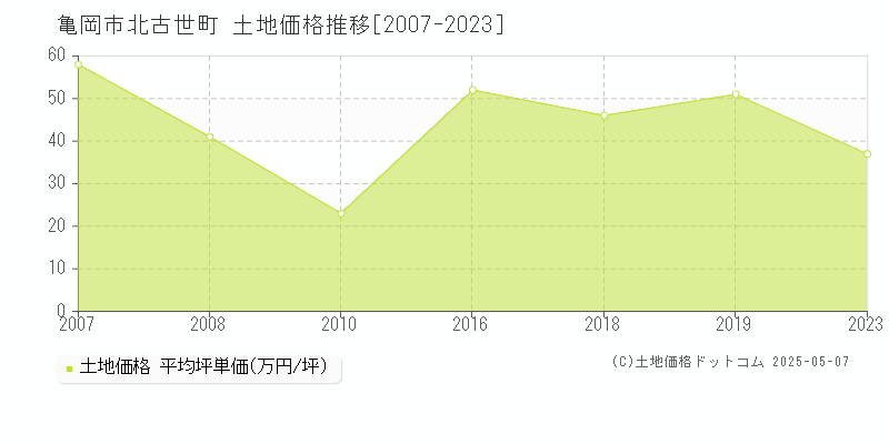 北古世町(亀岡市)の土地価格推移グラフ(坪単価)[2007-2023年]