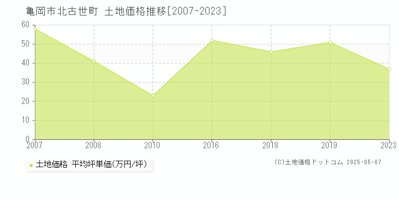 亀岡市北古世町の土地価格推移グラフ 