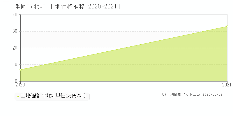 北町(亀岡市)の土地価格推移グラフ(坪単価)[2020-2021年]
