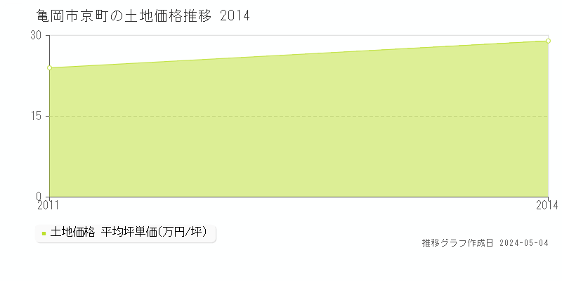 亀岡市京町の土地価格推移グラフ 