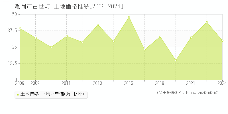 古世町(亀岡市)の土地価格推移グラフ(坪単価)[2008-2024年]
