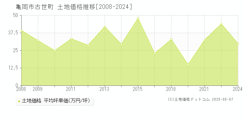 亀岡市古世町の土地価格推移グラフ 