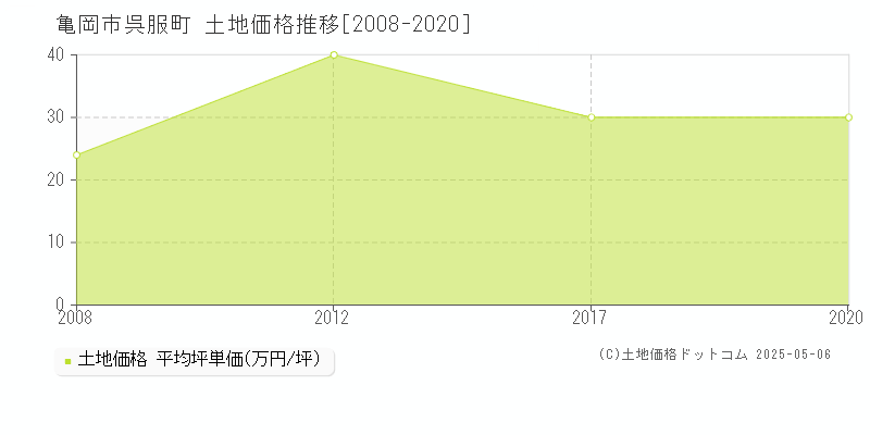 呉服町(亀岡市)の土地価格推移グラフ(坪単価)[2008-2020年]