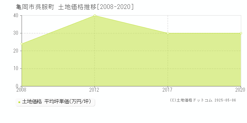 亀岡市呉服町の土地価格推移グラフ 