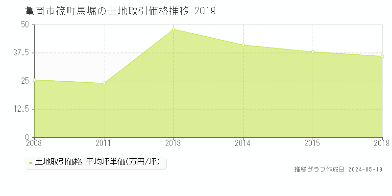 亀岡市篠町馬堀の土地価格推移グラフ 