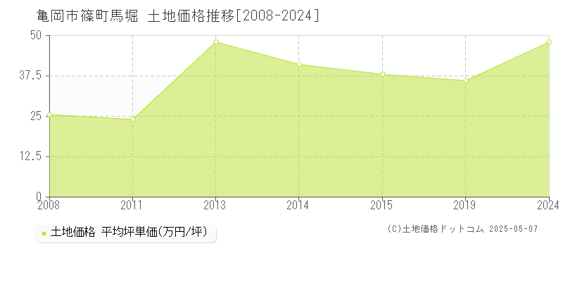 篠町馬堀(亀岡市)の土地価格推移グラフ(坪単価)[2008-2024年]