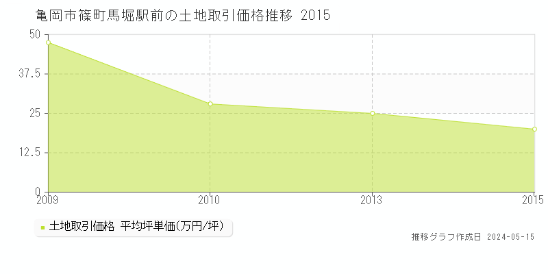 亀岡市篠町馬堀駅前の土地価格推移グラフ 