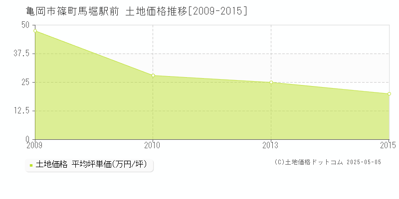 篠町馬堀駅前(亀岡市)の土地価格推移グラフ(坪単価)[2009-2015年]