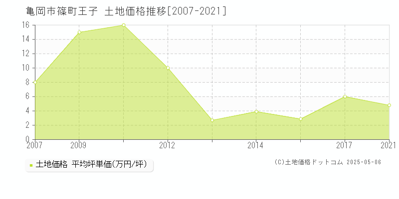 篠町王子(亀岡市)の土地価格推移グラフ(坪単価)[2007-2021年]