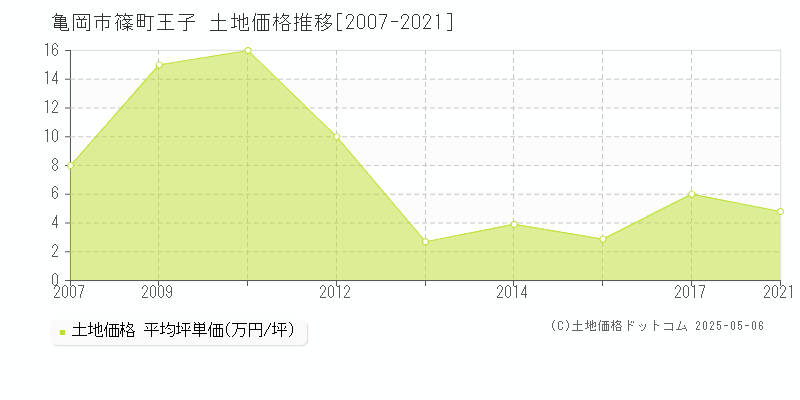 亀岡市篠町王子の土地価格推移グラフ 