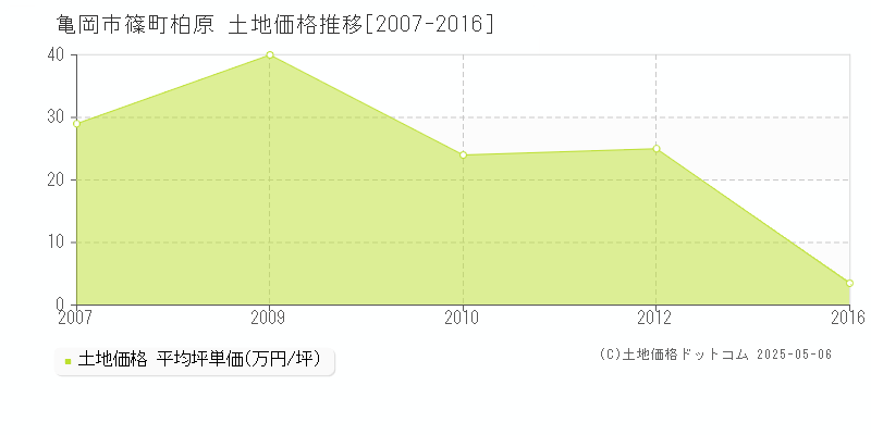 篠町柏原(亀岡市)の土地価格推移グラフ(坪単価)[2007-2016年]