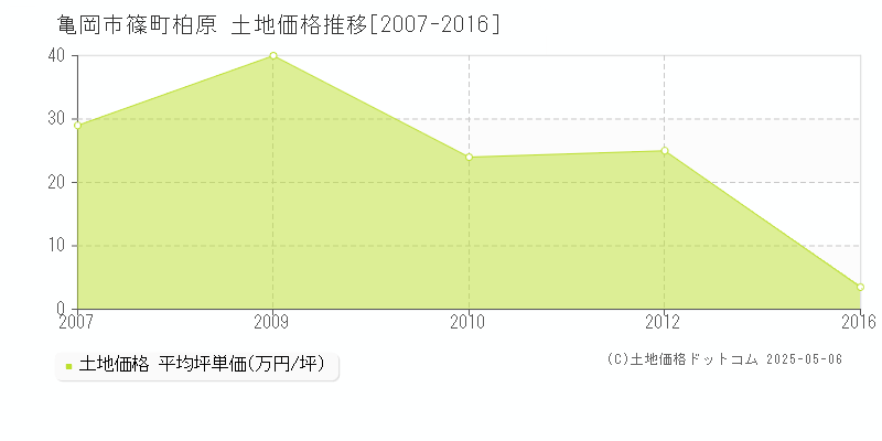 亀岡市篠町柏原の土地価格推移グラフ 