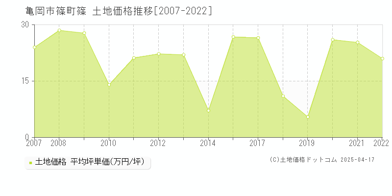 亀岡市篠町篠の土地価格推移グラフ 