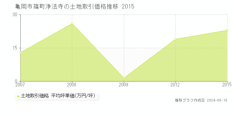 亀岡市篠町浄法寺の土地価格推移グラフ 