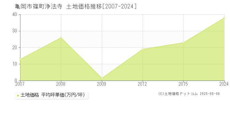 篠町浄法寺(亀岡市)の土地価格推移グラフ(坪単価)[2007-2024年]