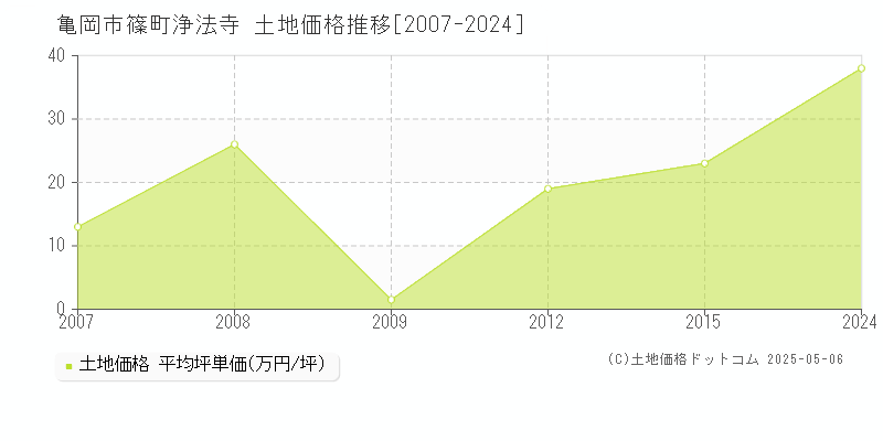 亀岡市篠町浄法寺の土地価格推移グラフ 