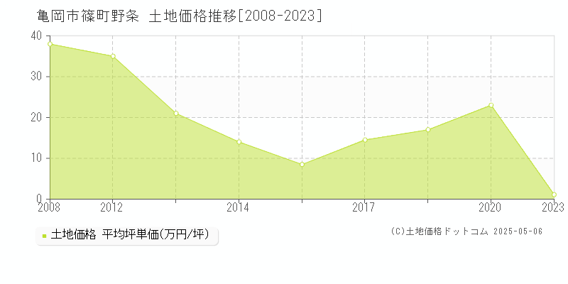 篠町野条(亀岡市)の土地価格推移グラフ(坪単価)[2008-2023年]