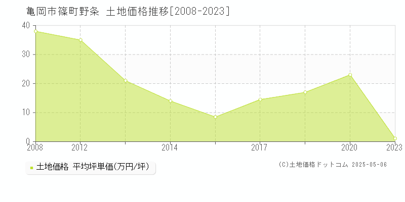 亀岡市篠町野条の土地価格推移グラフ 