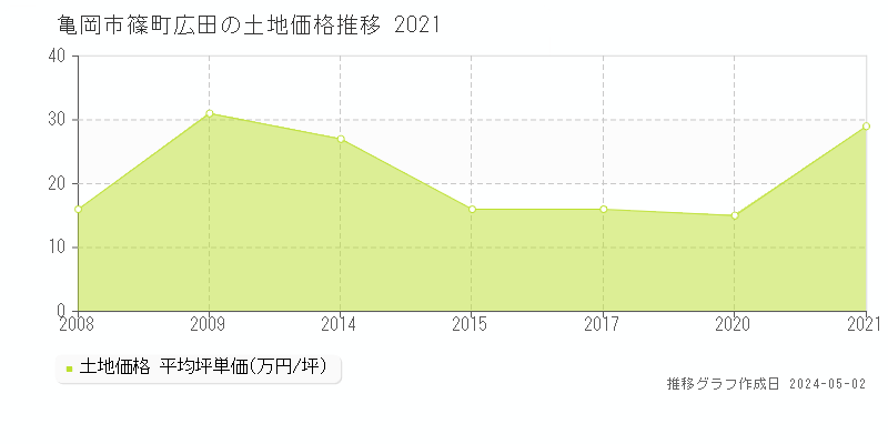 亀岡市篠町広田の土地取引事例推移グラフ 