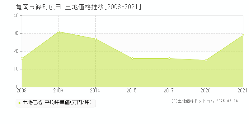 篠町広田(亀岡市)の土地価格推移グラフ(坪単価)[2008-2021年]