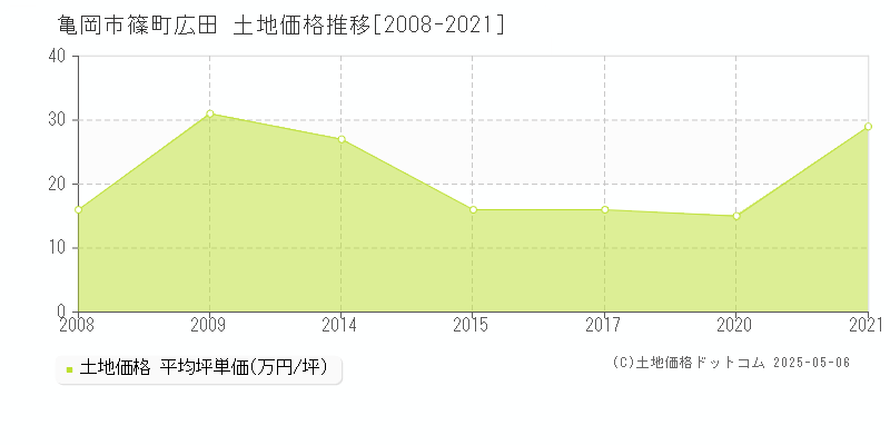 亀岡市篠町広田の土地価格推移グラフ 